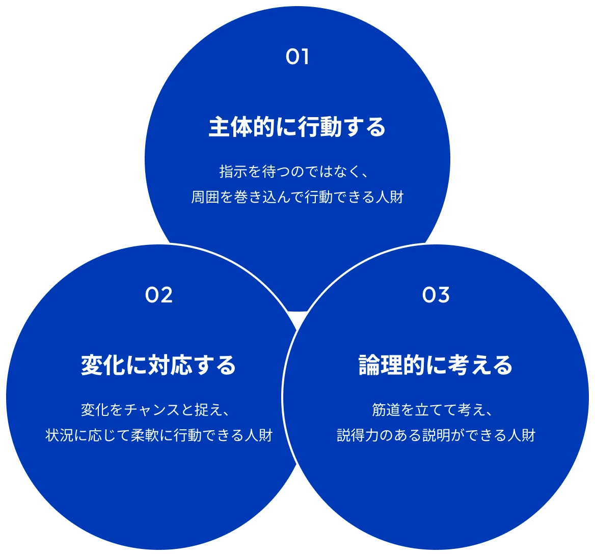 01 主体的に行動する 指示を待つのではなく、周囲を巻き込んで行動できる人財、02 変化に対応する 変化に対応する変化をチャンスと捉え、状況に応じて柔軟に行動できる人財、03 論理的に考える 筋道を立てて考え、説得力のある説明ができる人財